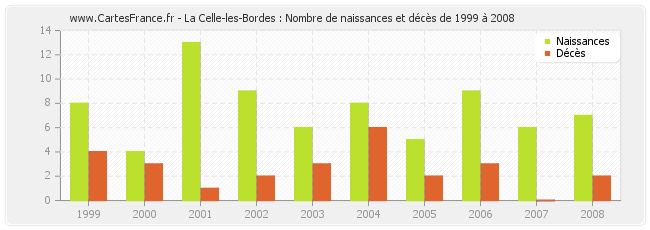 La Celle-les-Bordes : Nombre de naissances et décès de 1999 à 2008